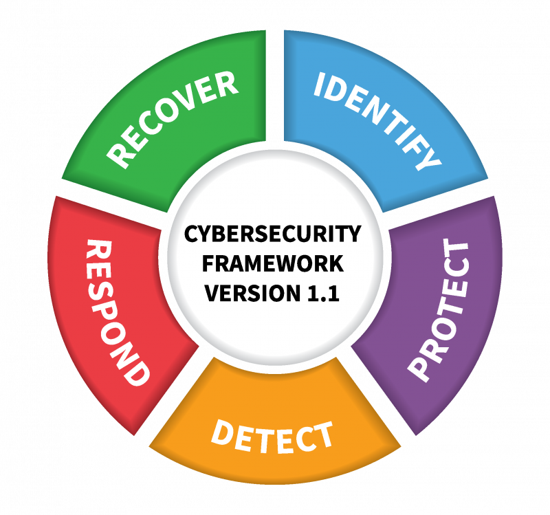 Entenda A Metodologia NIST CyberSecurity Framework HackerSec