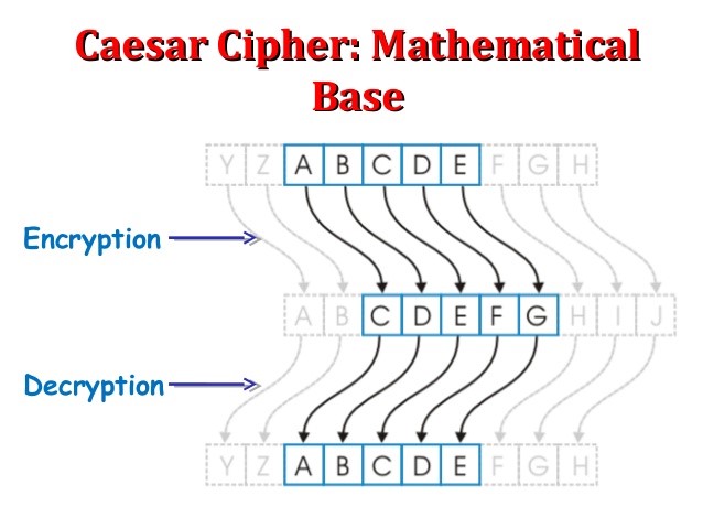 Como criptografar um dado de maneira simples - Cifra de César